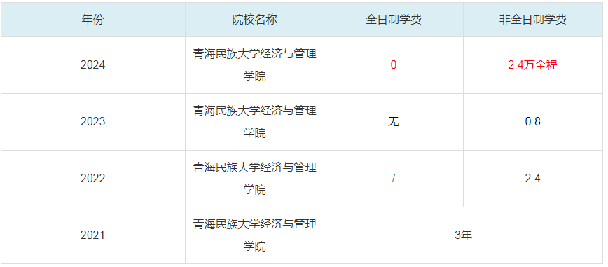 2024青海民族大學經濟與管理學院MBA學費一覽表