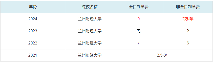 2024蘭州財經大學MBA學費一覽表