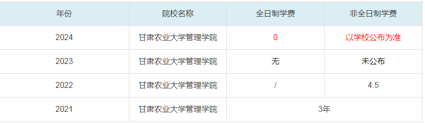 2024甘肅農(nóng)業(yè)大學(xué)管理學(xué)院MBA學(xué)費一覽表