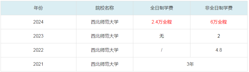 2024西北師范大學(xué)MBA學(xué)費一覽表
