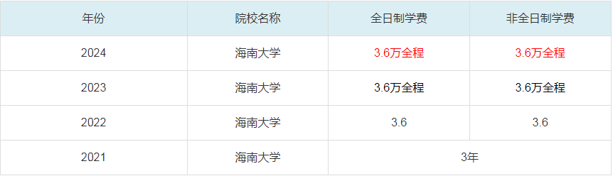 2024海南大學(xué)MBA學(xué)費一覽表