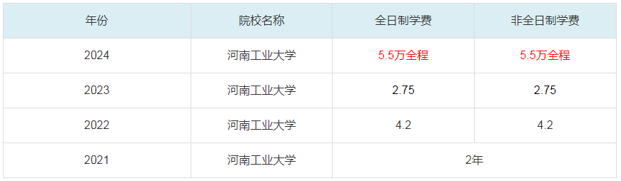 2024河南工業(yè)大學(xué)MBA學(xué)費一覽表