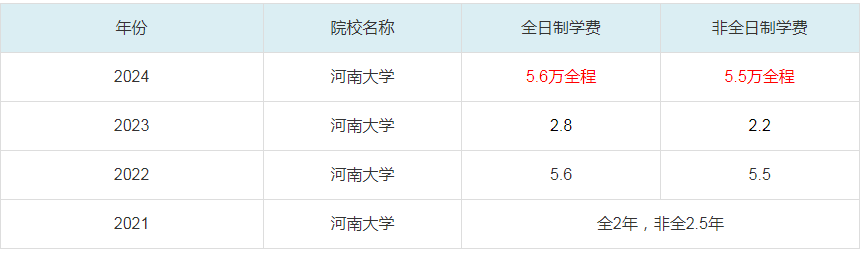 2024河南大學(xué)MBA學(xué)費一覽表