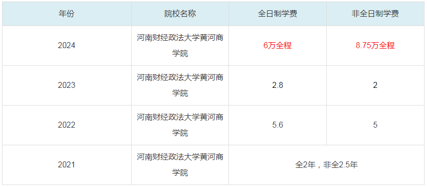 2024河南財經(jīng)政法大學(xué)黃河商學(xué)院MBA學(xué)費一覽表