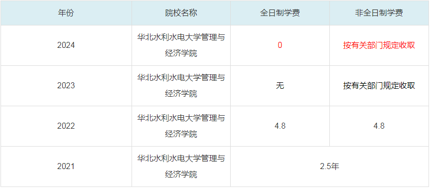 2024華北水利水電大學(xué)管理與經(jīng)濟學(xué)院MBA學(xué)費一覽表