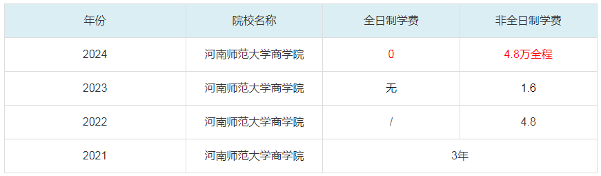 2024河南師范大學(xué)商學(xué)院MBA學(xué)費一覽表