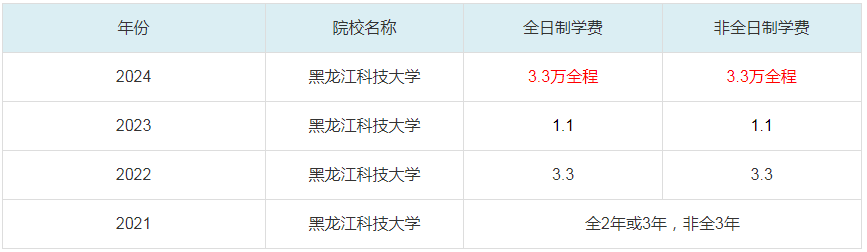 2024黑龍江科技大學(xué)MBA學(xué)費一覽表