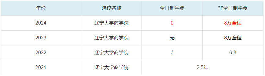 2024遼寧大學商學院MBA學費一覽表