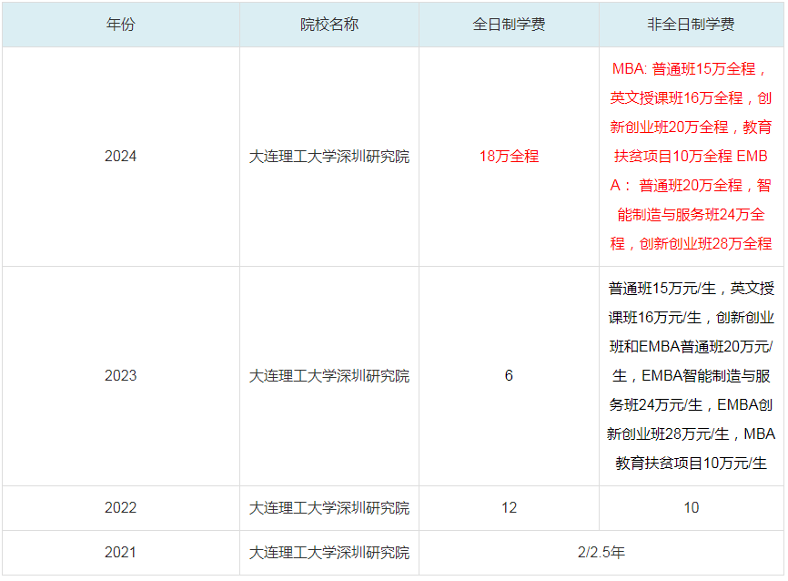 2024大連理工大學深圳研究院MBA學費一覽表