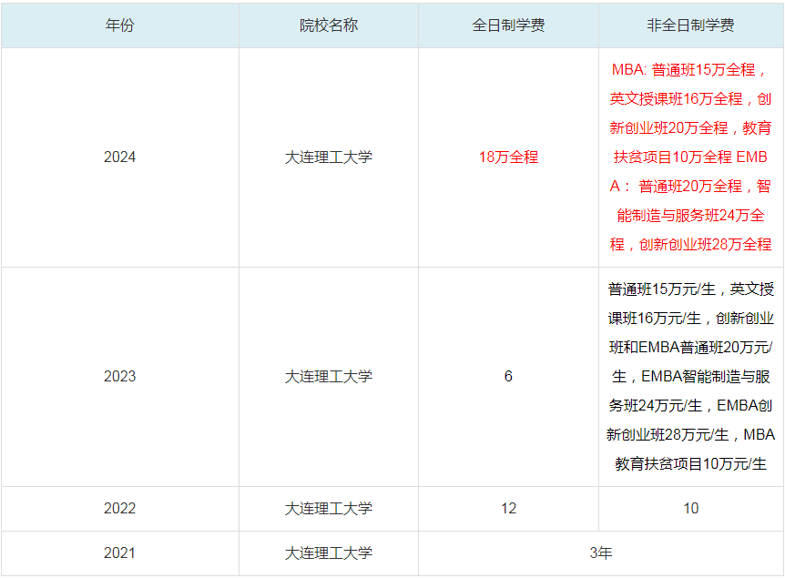 2024大連理工大學MBA學費一覽表
