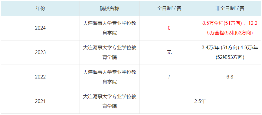 2024大連海事大學專業(yè)學位教育學院MBA學費一覽表