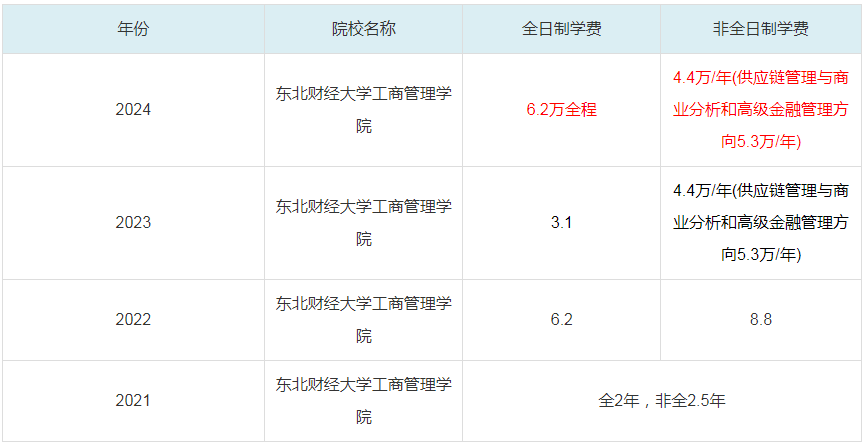 2024東北財經(jīng)大學(xué)工商管理學(xué)院MBA學(xué)費(fèi)一覽表