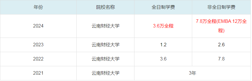 2024云南財經(jīng)大學(xué)MBA學(xué)費(fèi)一覽表