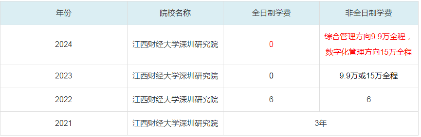 2024江西財經大學深圳研究院MBA學費一覽表