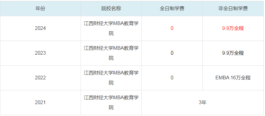 2024江西財經大學MBA教育學院MBA學費一覽表