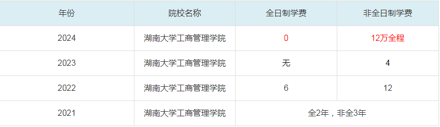 2024湖南大學(xué)工商管理學(xué)院MBA學(xué)費一覽