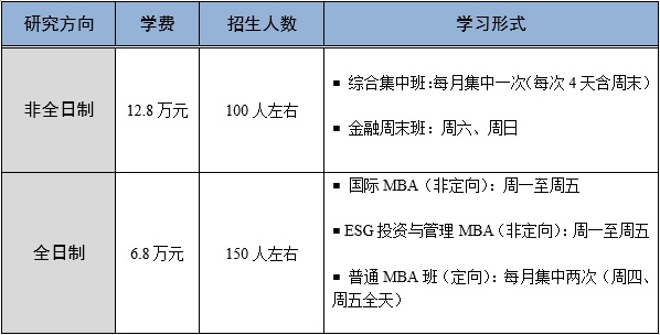 首都經(jīng)濟貿(mào)易大學2024年MBA/FMBA招生簡章