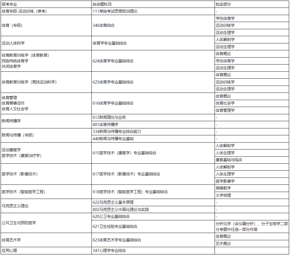 上海體育大學(xué)關(guān)于2024年碩、博研招考試調(diào)整的通知