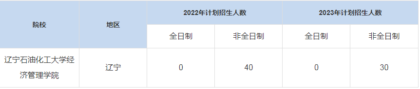 歷年遼寧石油化工大學(xué)經(jīng)濟管理學(xué)院MBA招生人數(shù)匯總
