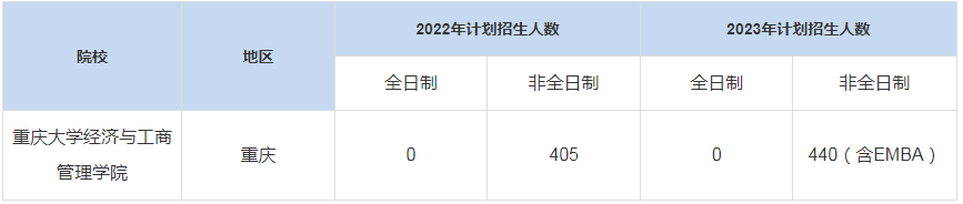 歷年重慶大學經(jīng)濟與工商管理學院MBA招生人數(shù)匯總