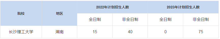 歷年長沙理工大學MBA招生人數匯總