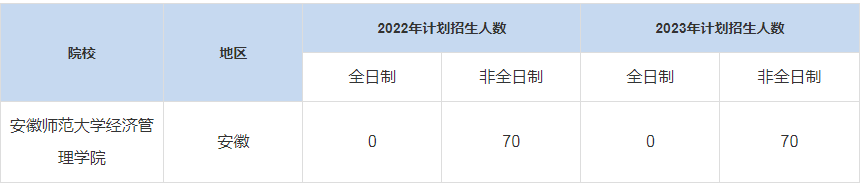 歷年安徽師范大學(xué)經(jīng)濟管理學(xué)院MBA招生人數(shù)匯總