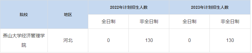歷年燕山大學(xué)經(jīng)濟管理學(xué)院MBA招生人數(shù)匯總
