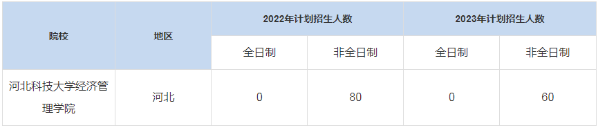 歷年河北科技大學(xué)經(jīng)濟管理學(xué)院MBA招生人數(shù)匯總