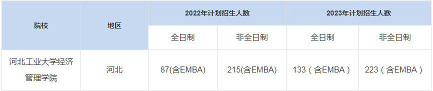 歷年河北工業(yè)大學(xué)經(jīng)濟管理學(xué)院MBA招生人數(shù)匯總