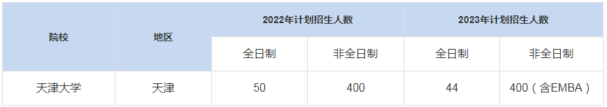 歷年天津大學MBA招生人數(shù)匯總