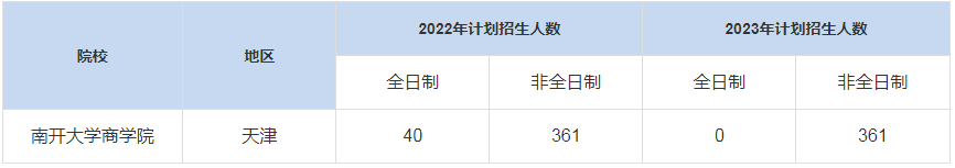 歷年南開大學商學院MBA招生人數(shù)匯總