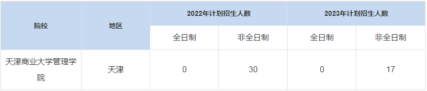 歷年天津商業(yè)大學管理學院MBA招生人數(shù)匯總