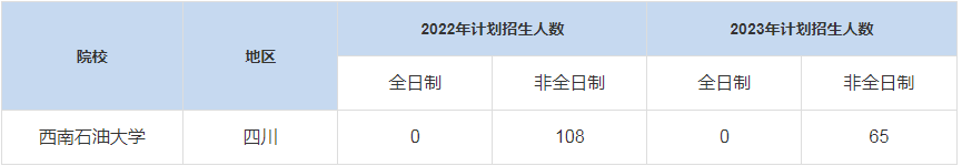 歷年西南石油大學MBA招生人數(shù)匯總