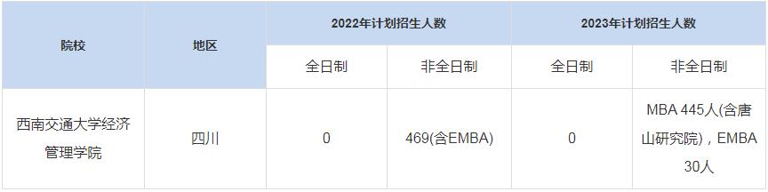 歷年西南交通大學經(jīng)濟管理學院MBA招生人數(shù)匯總