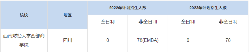 歷年西南財經(jīng)大學西部商學院MBA招生人數(shù)匯總