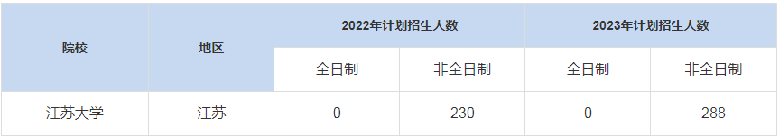 歷年江蘇大學(xué)MBA招生人數(shù)是多少？