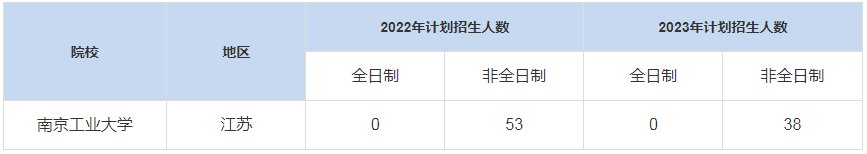 歷年南京工業(yè)大學MBA招生人數匯總