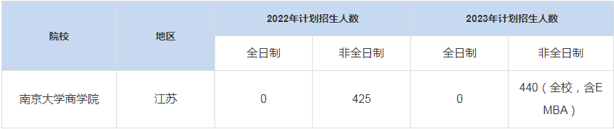 歷年南京大學商學院MBA招生人數匯總