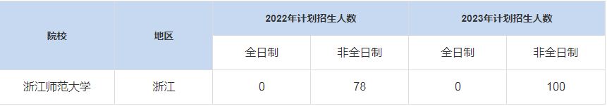 歷年浙江師范大學MBA招生人數匯總