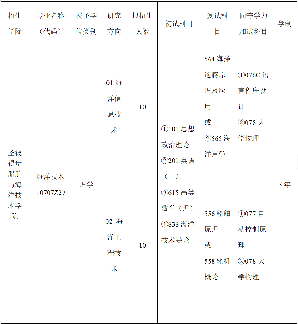 2024年廣東海洋大學圣彼得堡船舶與海洋技術學院碩士研究生招生簡章