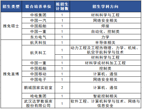 2024年哈爾濱工業(yè)大學(xué)關(guān)于接收“工程碩博士培養(yǎng)改革專項(xiàng)” 推免生報名的通知