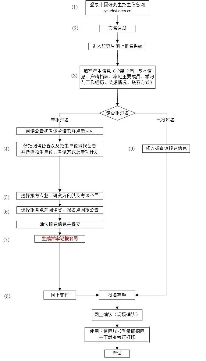 2024年考研究生報名時間及流程一覽！
