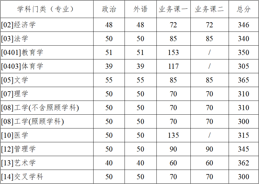 2024年調劑：西北工業(yè)大學碩士研究生復試分數線（參考2023級）