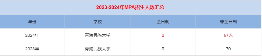 2024年青海民族大學MPA公共管理招生人數(shù)匯總