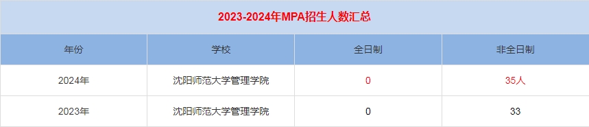 2024年沈陽(yáng)師范大學(xué)MPA公共管理招生人數(shù)匯總