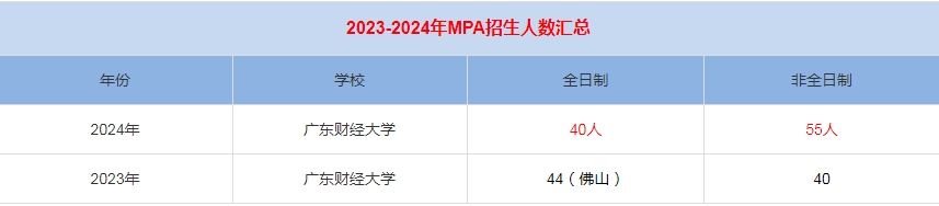 2024年廣東財經(jīng)大學MPA公共管理招生人數(shù)匯總   