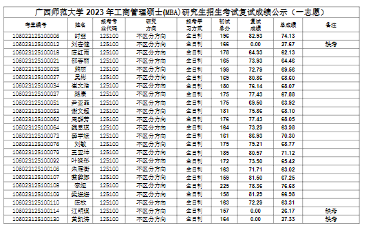 2023年廣西師范大學MBA研究生招生考試復試成績公示（一志愿）